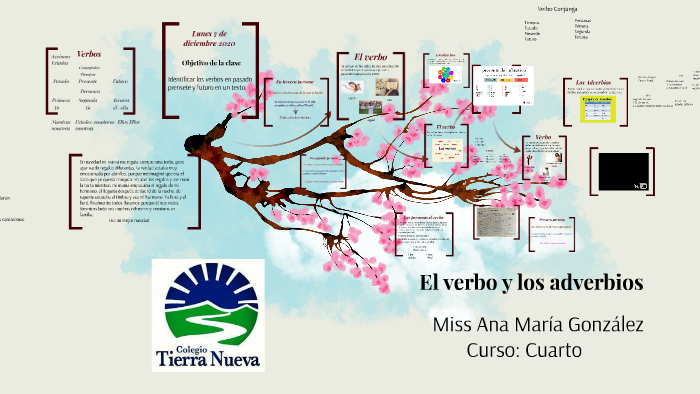 El verbo y los adverbios by ana gonzalez on Prezi