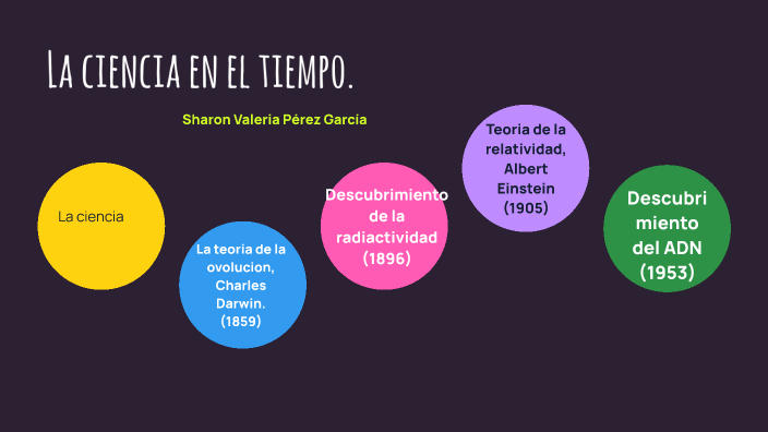La ciencia en el tiempo. by Sharon Valeria Perez Garcia on Prezi