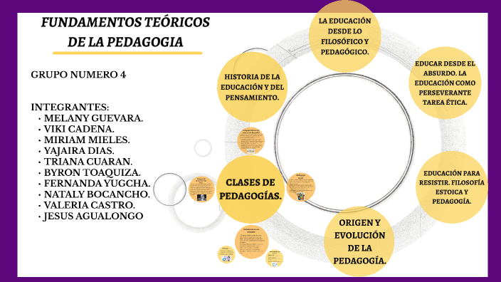 FUNDAMENTOS TEORICOS DE LA PEDAGOGIA by melany guevara on Prezi