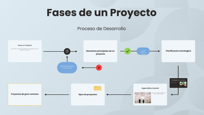 Fases de un Proyecto by Edy Sanchez on Prezi