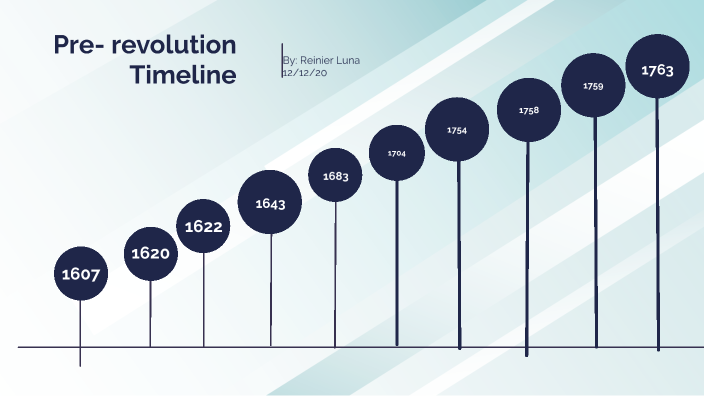 PRE REVOLUTION TIMELINE 1500S visual data 3