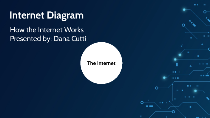 Internet Diagram by Dana Cutti