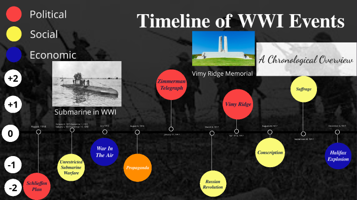 Timeline of WWI Events by Evan Pym on Prezi