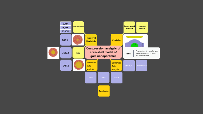 Core-Shell model by dalei Yang on Prezi