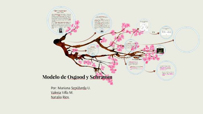 Modelo de Osgood y Schramm by Mariana Sepulveda
