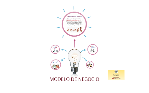 MODELO DE NEGOCIO by bibiana zuluaga on Prezi