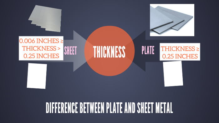 DIFFERENCE BETWEEN PLATE AND SHEET METAL by kay n on Prezi