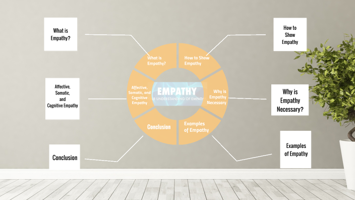 Empathy vision board by on Prezi