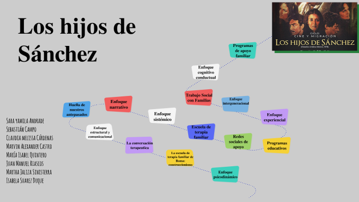 Los hijos de Sánchez by Claudia Cardenas on Prezi