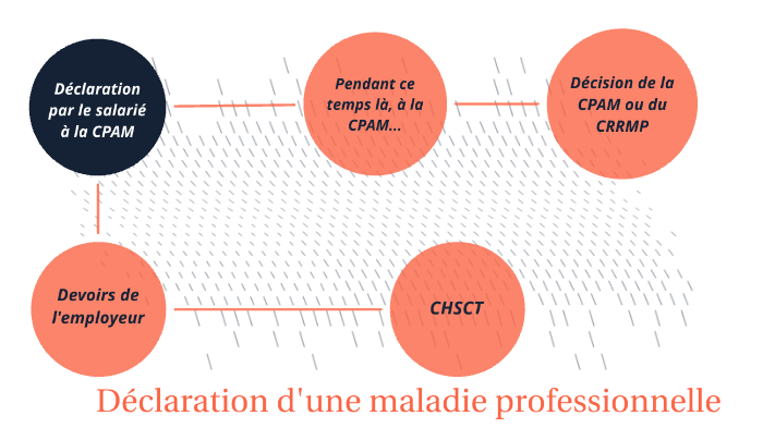 Procédure déclaration d'une maladie professionnelle by Sophie Lecardez