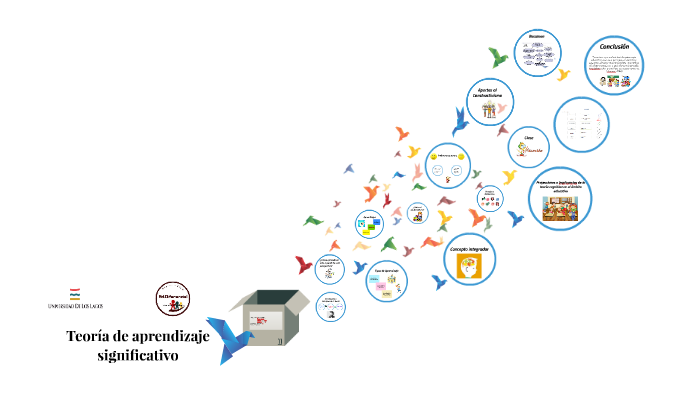 Teoría de aprendizaje significativo by Katherine Pradines on Prezi