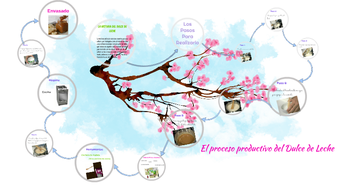 El Proceso Productivo Del Dulce De Leche By Toty Escudero. On Prezi