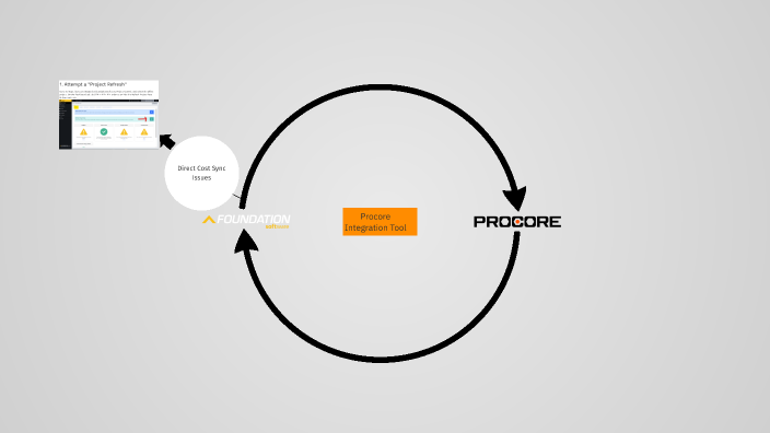 Procore Troubleshooting Tree by Liam Tokarsky on Prezi