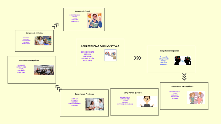 COMPETENCIAS COMUNICATIVAS by brainel aramendis on Prezi