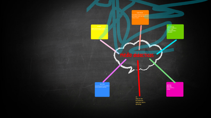 mapa mental by Candida Jimenez on Prezi