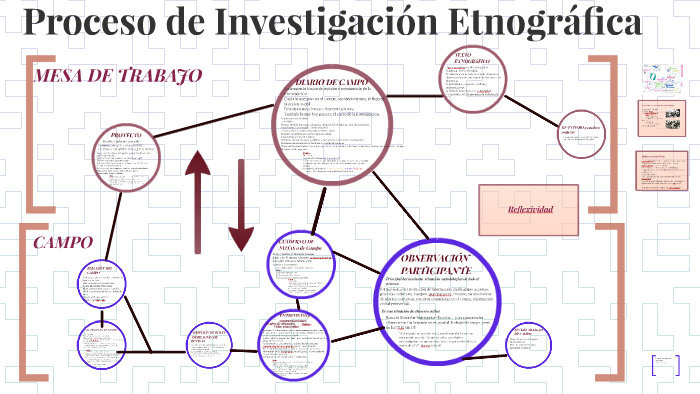 Proceso De Investigación Etnográfica By Guadalupe Jiménez Esquinas 9092