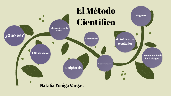 El Método Científico by Natalia Zuñiga Vargas on Prezi