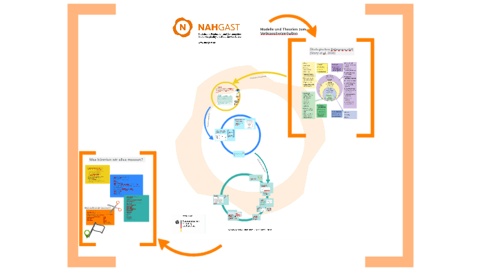 Ökologisches Rahmenmodell der... by Ricarda Dubral on Prezi
