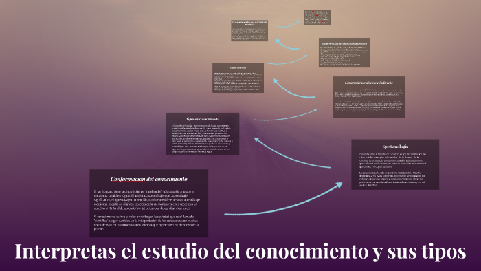 Interpretas El Estudio Del Conocimiento Y Sus Tipos By Cynthia Mejia On ...