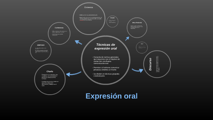 Técnicas De Expresión Oral By Comunicacion Oral On Prezi