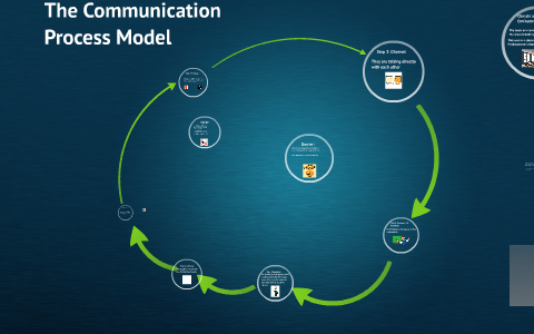 The Communication Process Model by Sai Gundupalli on Prezi