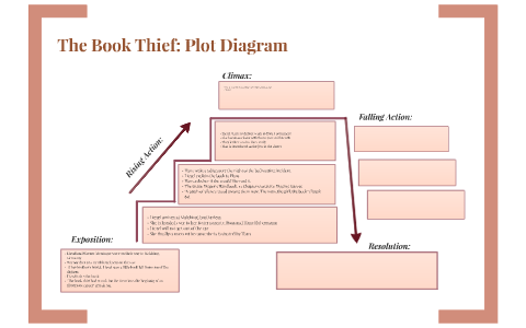 Book Thief Plot Chart