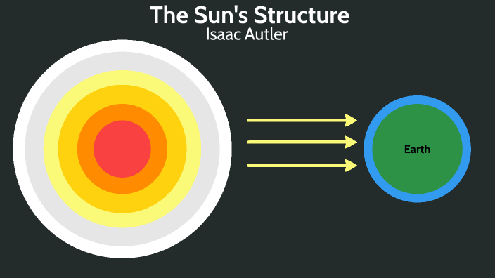 The sun's structure by Isaac Autler on Prezi