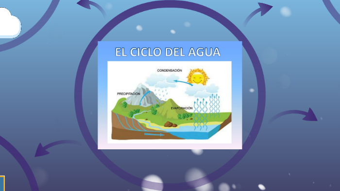 El ciclo del Agua by Rosa Maria Huatuco Cotera