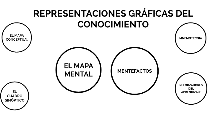 Representación Visual Que Estructura Y Comunica El Conocimiento