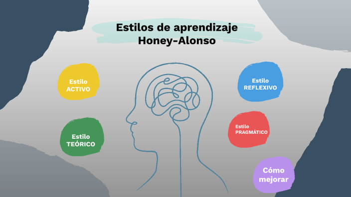 Estilos de aprendizaje by Laura Fueguel on Prezi