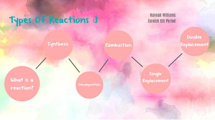 Types of Reactions by Hannah Williams on Prezi