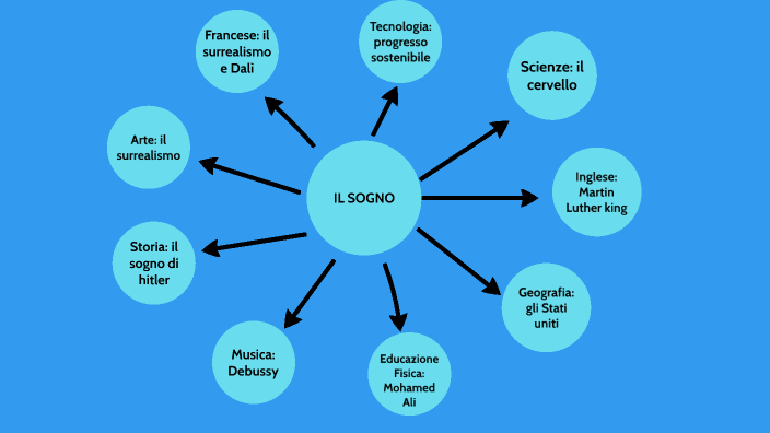 tesina terza media sul sogno by Matteo Debilio on Prezi