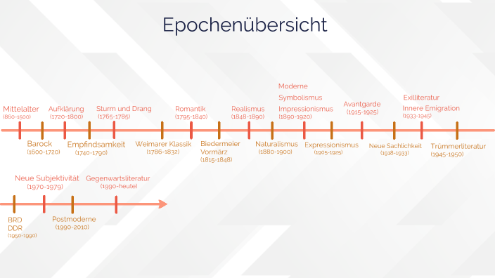 Deutsch - Zeitstrahl Der Epochen By Alisha Stumm On Prezi