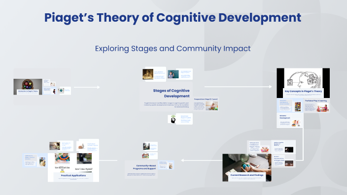 Piaget’s Theory of Cognitive Development by jackeya overton on Prezi