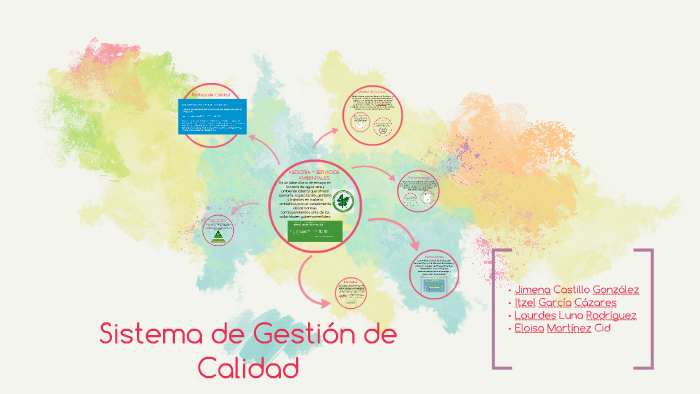 Sistema de Gestión de Calidad by jimena castillo on Prezi
