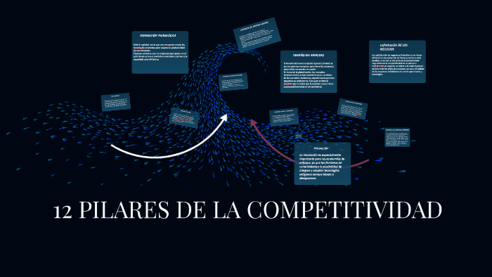 12 PILARES DE LA COMPETITIVIDAD by Erika Juliana Perea on Prezi