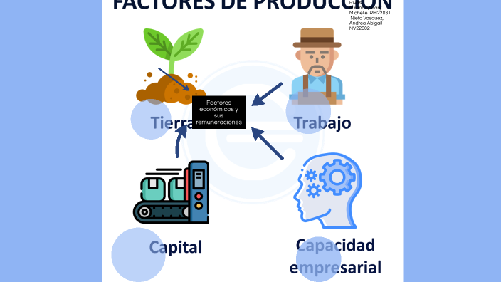 Factores economicos y sus remuneraciones by Andrea Abigail Nieto Vasquez