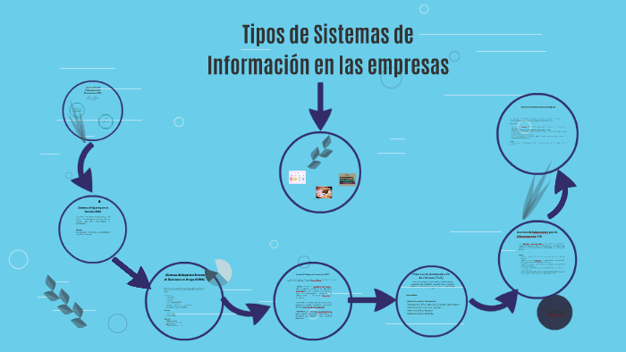 Tipos de Sistemas de Información en las empresas by Elizabeth Colin on