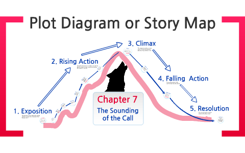 Call of the Wild Plot - Chapter 7 by Eric Russo on Prezi