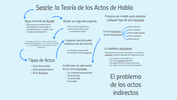 Searle la Teoria de los Actos de Habla by Rocio Rosales on Prezi