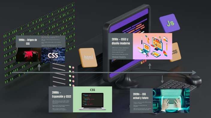 Línea de Tiempo de la Historia del CSS by Juan Diego on Prezi