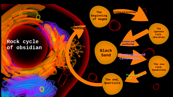 The Rock Cycle Of Obsidian By JORGE ACEVES LOPEZ On Prezi