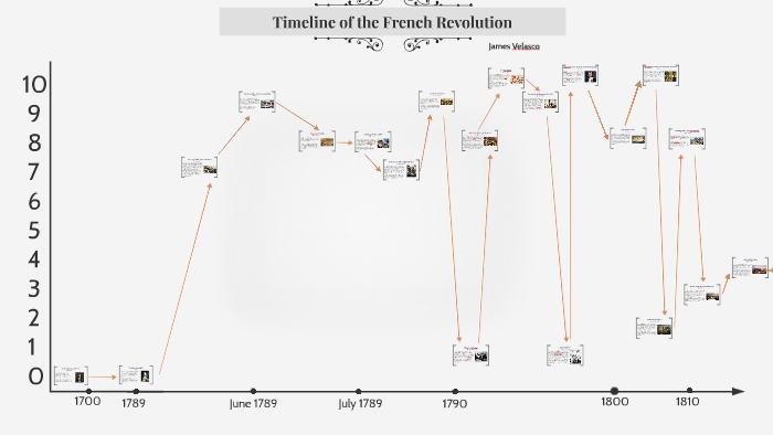 Timeline of the French Revolution by James Velasco on Prezi