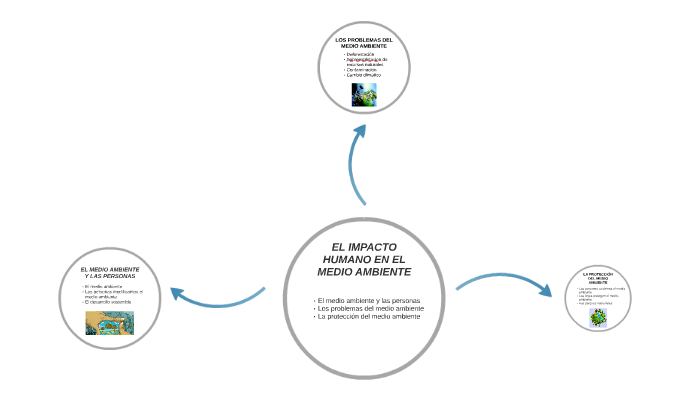 EL IMPACTO HUMANO EN EL MEDIO AMBIENTE by Irene Melero Santos on Prezi