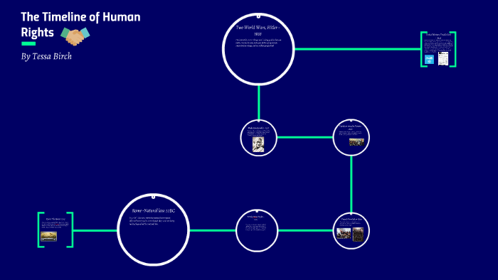 Timline Od Human Rights Development The TimeLine of Human Rights by Tessa Birch on Prezi