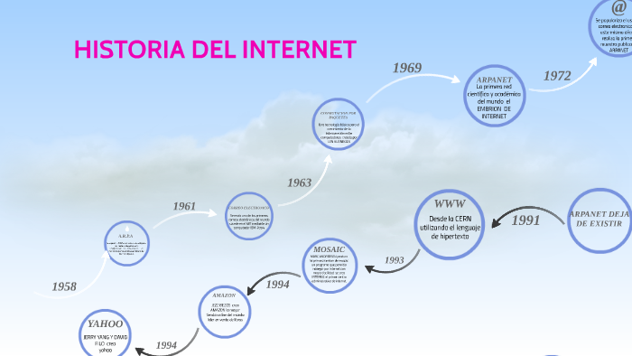 HISTORIA DEL INTERNET by Alejandra Pinto on Prezi