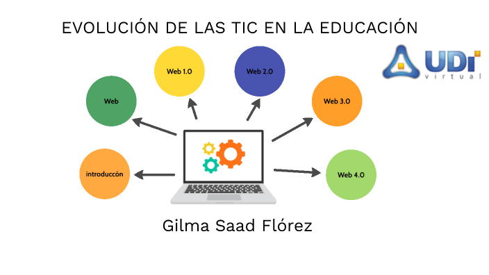 Evolución De Las Tic En La Educación By Gilma Saad Flórez On Prezi