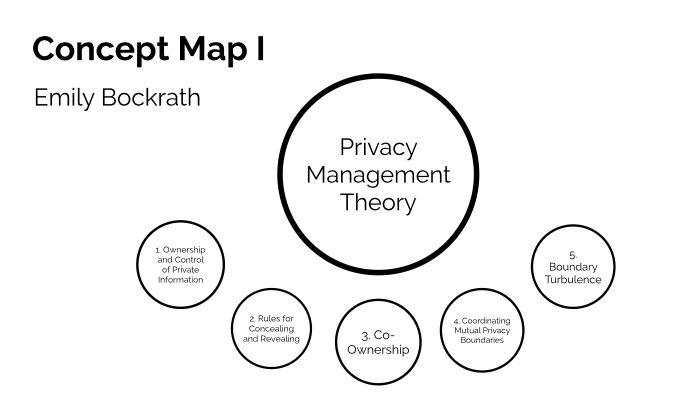 Emily Bockrath Concept Map 1 by Emily Bockrath on Prezi