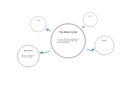 The Water Cycle by Aliyah Jackson on Prezi