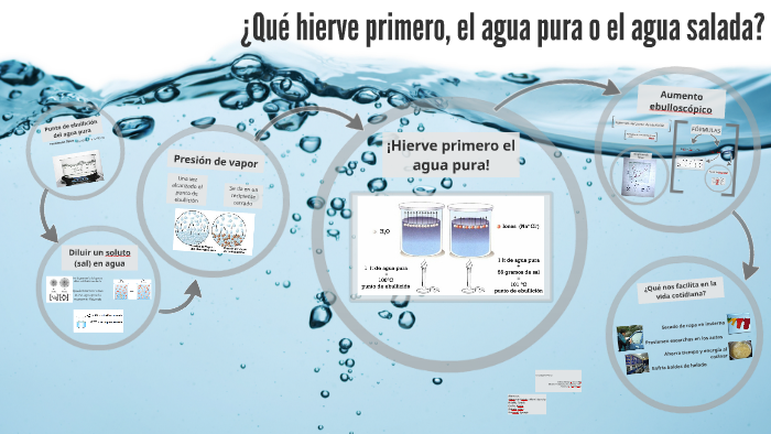 ¿Qué hierve primero el agua pura o el agua salada? by Ailen Sabuda on Prezi